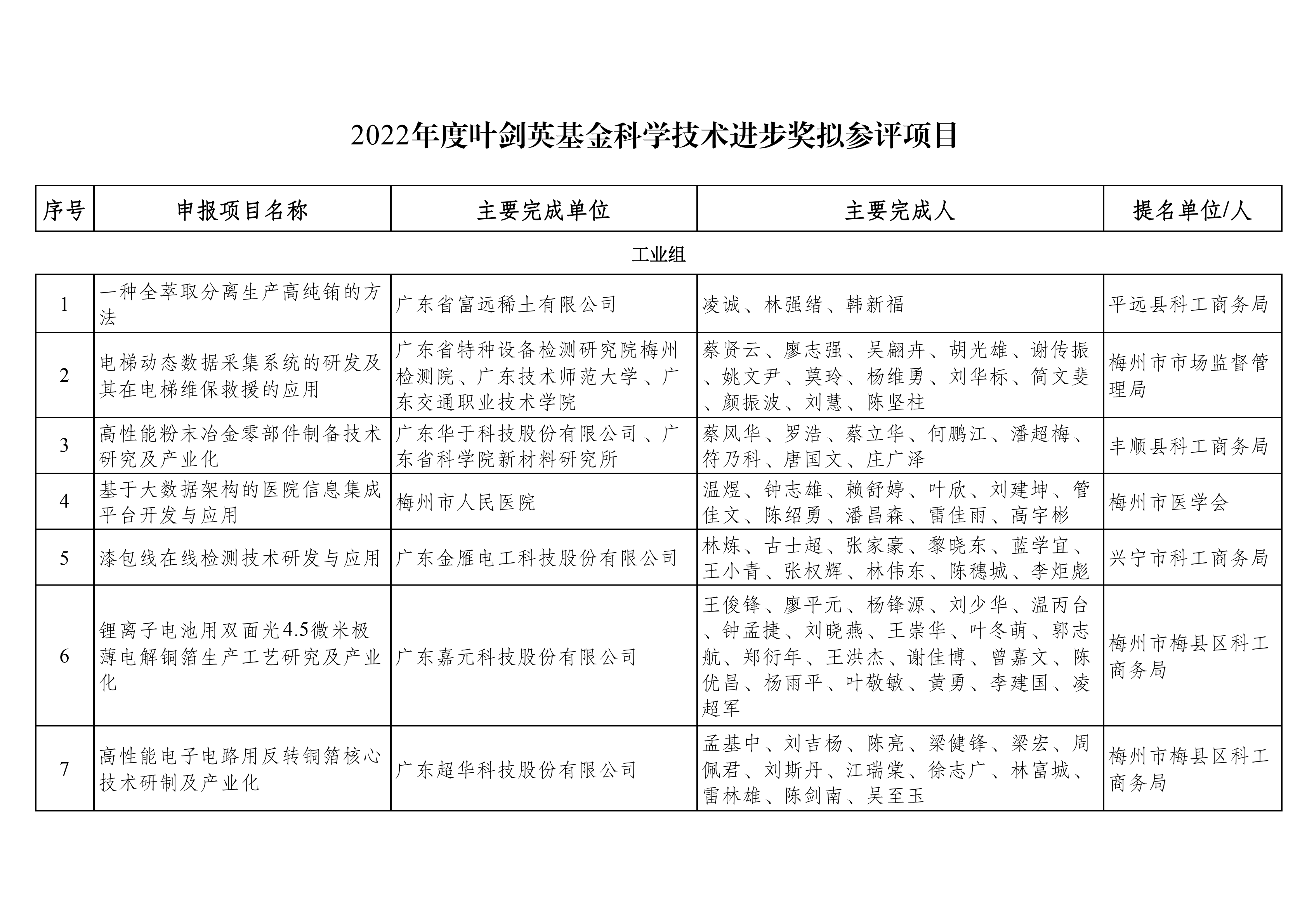 2022年度葉劍英基金科學(xué)技術(shù)進(jìn)步獎(jiǎng)擬參評(píng)項(xiàng)目公示_01.png